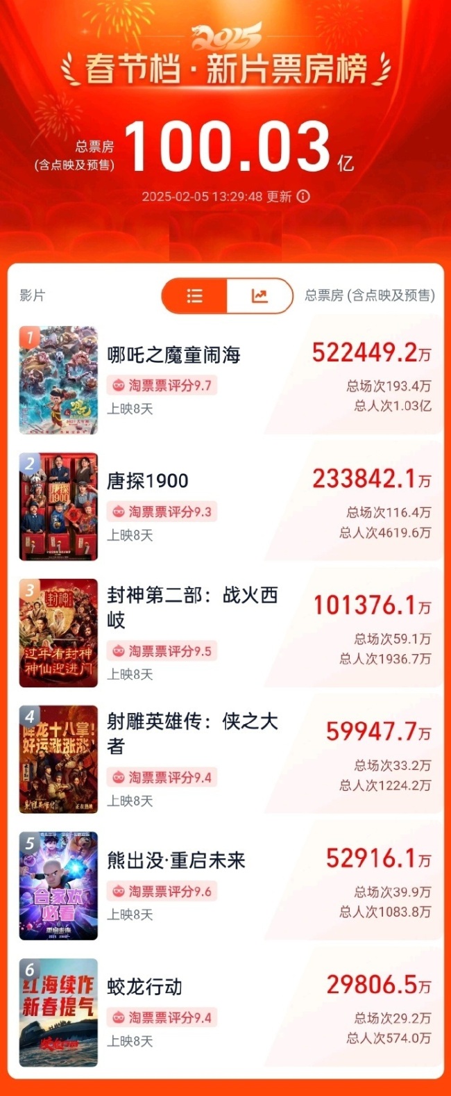 Break 10 billion! The total box office of new films in the 2025 Spring Festival reached a new high