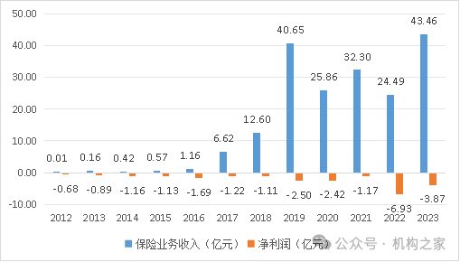 来源：历年年报