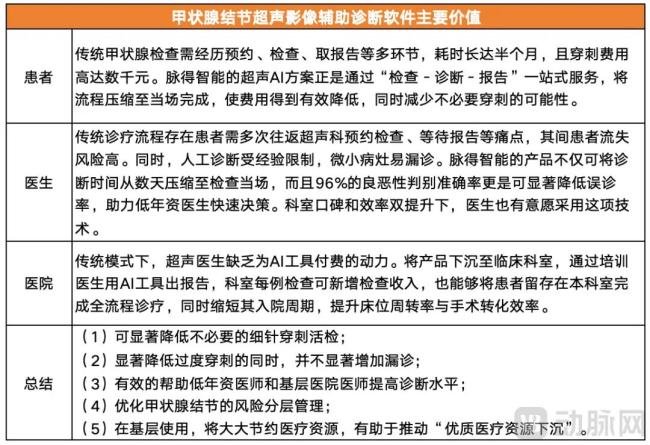 甲状腺结节超声影像辅助诊断软件主要价值
