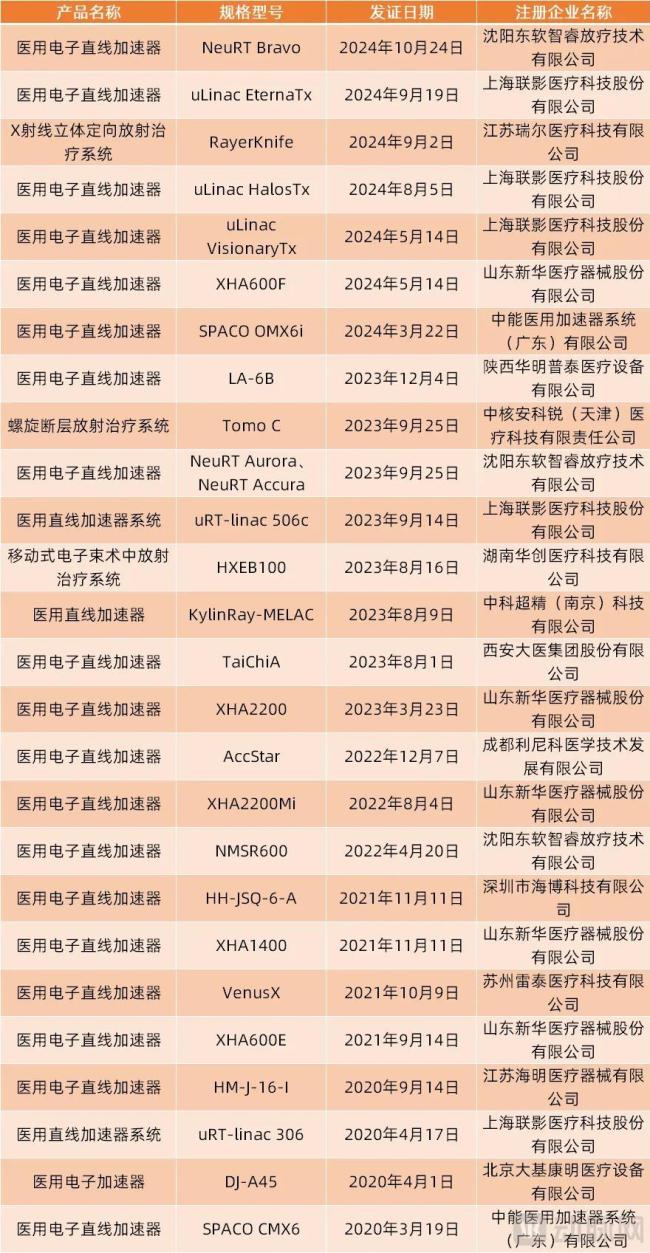 （国产品牌直线加速器获批情况，数据来源：高端医械院数据中心）