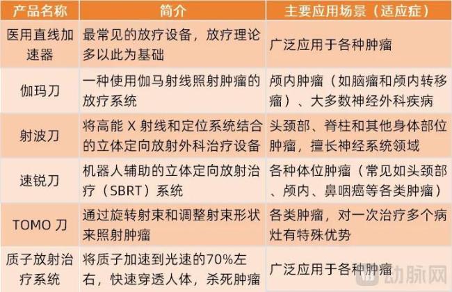 国产高端放疗设备崛起