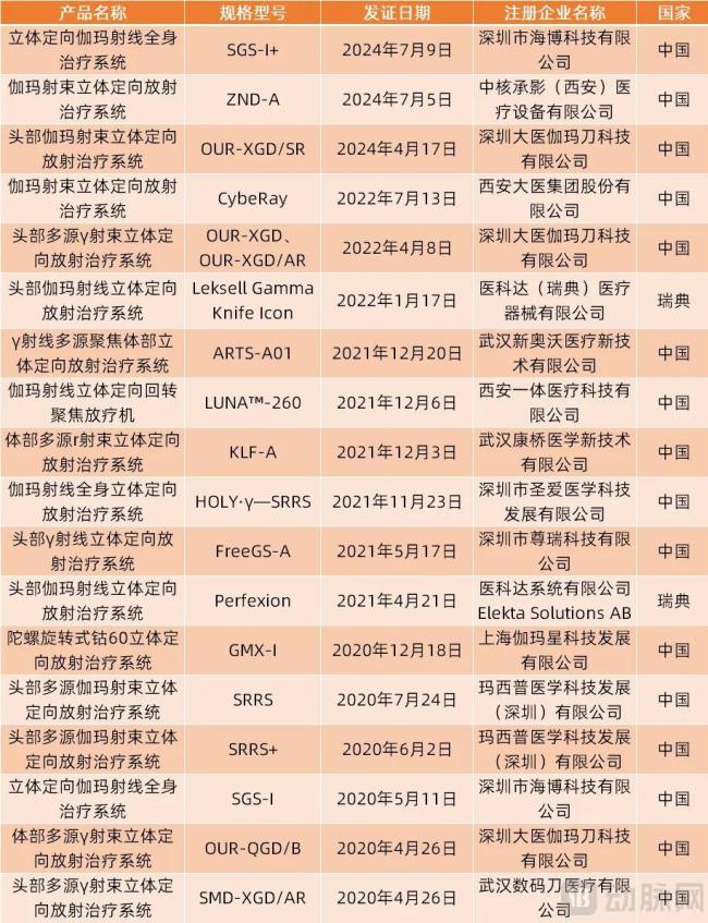 （国内伽玛刀注册情况，数据来源：高端医械院数据中心）