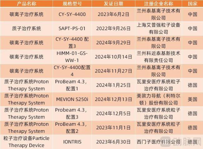 （国内质子、重离子设备注册情况，数据来源：高端医械院数据中心）