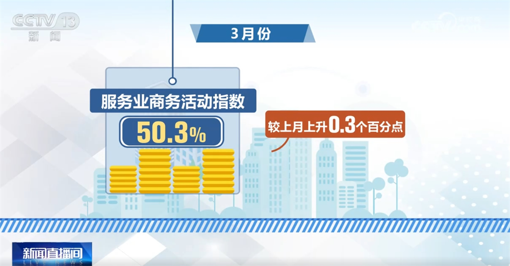 前月から、およびサービス業界市場の全体的な活動が増加しました。業界の観点から見ると、一部の業界の企業の事業活動が加速しています。小売ビジネスアクティビティインデックスと新しい注文指数は、両方とも前月と比較して大幅に上昇し、どちらも52％以上上昇しました。さらに、郵便事業活動指数は55％以上に上昇し、オンラインおよびオフラインを消費する住民の意欲が増加していることを示しています。 </p> <p class = 