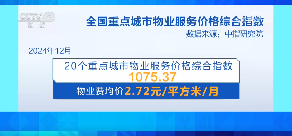 // <// <// </P> </p> -Ge. Die Städte im ganzen Land waren 1.075,37 und der durchschnittliche Immobiliengebührpreis 2,72 Yuan/Quadratmeter/Monat. Der Immobiliendienstpreisindex gegenüber dem Vorjahr in sechs Städten wie Wuhan, Nanchang, Qingdao, Chongqing, Nanjing und Changzhou fiel, darunter Wuhan und Nanchang fielen gegenüber dem Vorjahr um 0,72% bzw. 0,47%, und Qingdao fiel gegenüber dem Vorjahr um 0,14% gegenüber dem Vorjahr. </p> <p class = 