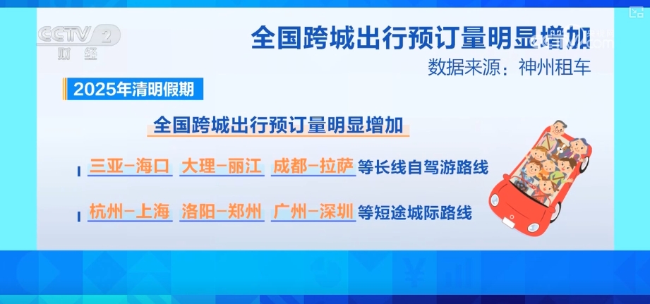 /> </p> <p> Data mostra che durante il festival Qingming in 2025, il Cross-City Booking. Nationwide è aumentato in modo significativo e percorsi a guida autonoma a lungo termine come Sanya-Haikou, Dali-Lijiang, Chengdu-Lhasa e rotte interurbane a breve distanza come Hangzhou-Shanghai, Luoyang-Zhengzhou e Guangzhou-Shenzhen sono diventati percorsi popolari. Il numero di prenotazioni di noleggio auto in alcune città come Lhasa e Dunhuang è aumentato di oltre 10 volte su base annua. </p> <!-Repte.body.end->               </div>
              
          </div>
          
          <!--<div class=