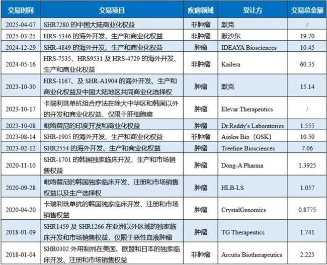 注：恒瑞与Incyte在2015年9月2日就SHR-1210达成的合作已在2018年2月14日终止，不统计在内。