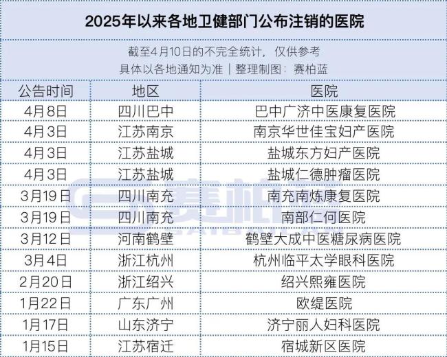 近30家民营医院注销、破产（附名单）
