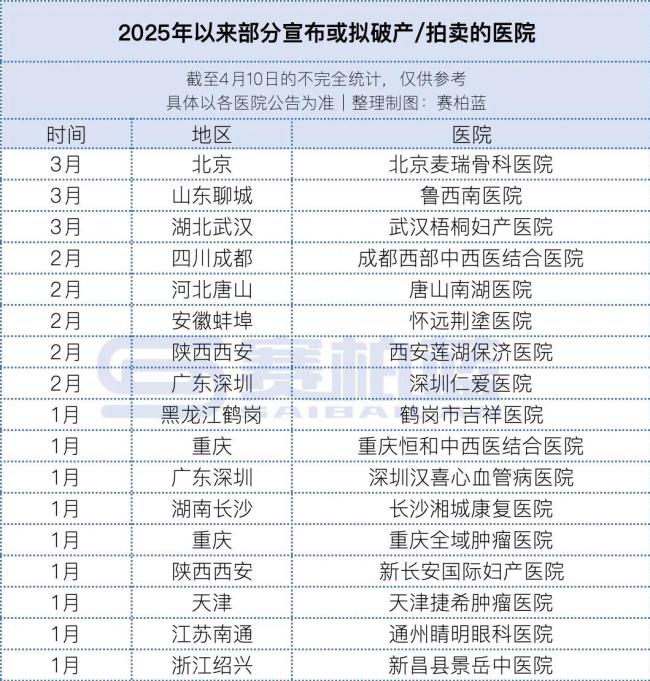 近30家民营医院注销、破产（附名单）