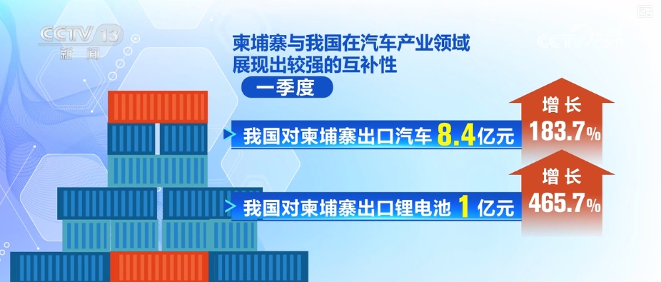// p> <p> <p> Cambodia und My Country zeigen die STARK-Industrie. Im ersten Quartal exportierte mein Land 840 Millionen Yuan von Automobilen und Lithiumbatterien nach Kambodscha, eine Steigerung von 183,7% bzw. 465,7%. </p><p class=