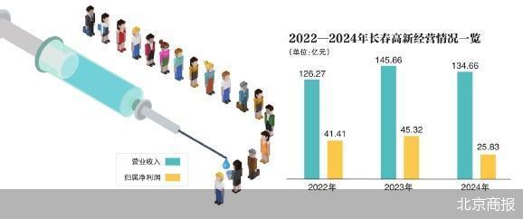 生长激素红利消退 长春高新失速