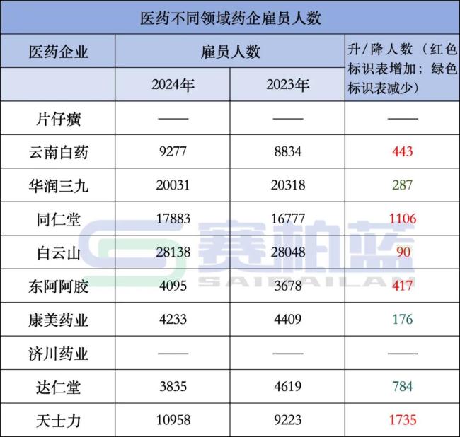 国内头部药企，这6家员工数减少！