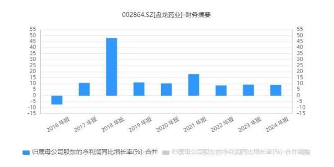 盘龙药业：净利润实现连续8年增长，用“硬科技”蹚出一条突围之路