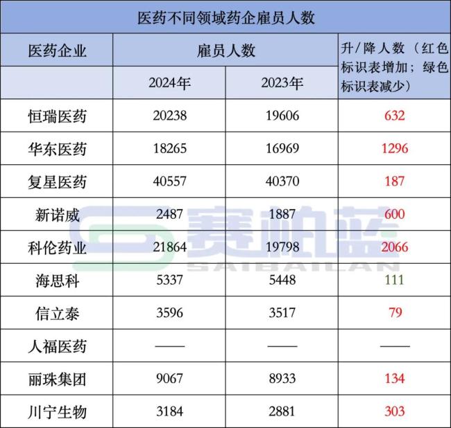 国内头部药企，这6家员工数减少！