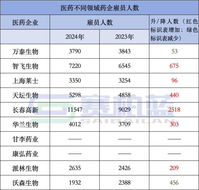 国内头部药企，这6家员工数减少！