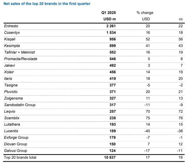 2025Q1财报：阿斯利康、诺华、辉瑞、再生元