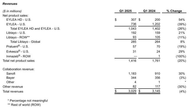 2025Q1财报：阿斯利康、诺华、辉瑞、再生元