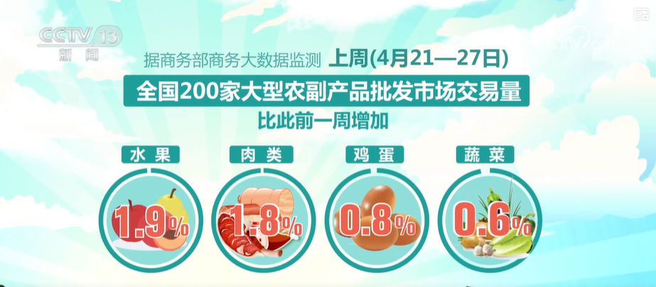 // P> <p> ปริมาณของผลไม้เนื้อสัตว์ไข่และผักใน 200 ผลิตภัณฑ์เกษตรขนาดใหญ่และงานอดิเรกตลาดค้าส่งทั่วประเทศเพิ่มขึ้น 1.9%, 1.8%, 0.8% และ 0.6% ตามลำดับเมื่อเทียบกับสัปดาห์ก่อนหน้า เมื่อวันที่ 29 เมษายนราคาของธัญพืชน้ำมันและหมูที่กินได้นั้นเหมือนกันเมื่อสัปดาห์ที่แล้วในขณะที่ราคาผักไข่เนื้อแกะและเนื้อวัวลดลงเล็กน้อยตามลำดับ </p> <p class = 