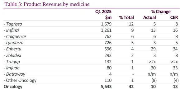 2025Q1财报：阿斯利康、诺华、辉瑞、再生元