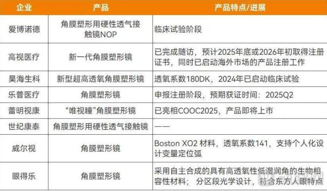处于研发阶段的部分角膜塑形镜产品，资料来源：企业财报或官网官微