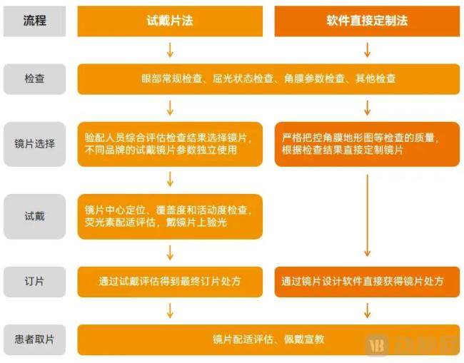角膜塑形镜验配方法，资料来源：《角膜塑形镜验配技术操作规范（2024年版）》、访谈