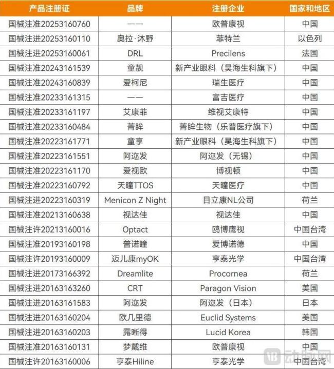 已获批的角膜塑形镜产品，资料来源：高端医械院数据中心、企业公开信息（“——”为暂未获取到相关公开信息）