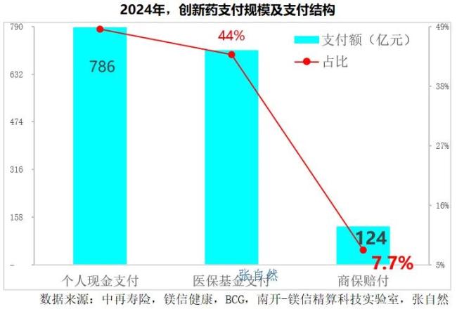 商业保险，到底能支付多少创新药？