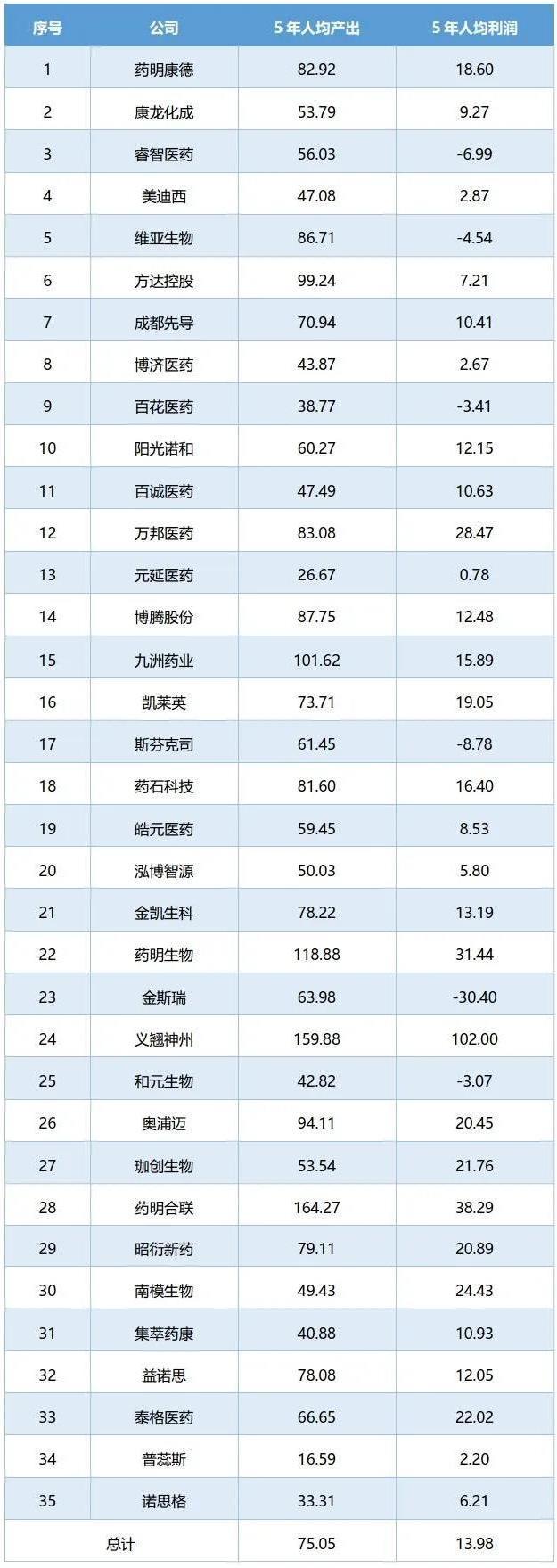 说明：1)员工单位：人；金额单位：万元人民币；2)数据全部来自各公司年报、招股说明书、公司公告和新闻；3)方达和金斯瑞财务数据以美元计，2020年到2024年分别按汇率6.8996，6.4512，6.7208和7.0467和7.1217折算为人民币；4)药明合联人均数据只计算2022年到2024年三年；