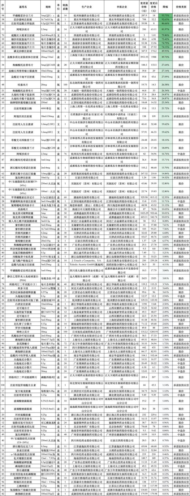 上千个药挂网价调整，有的从340降至4.8