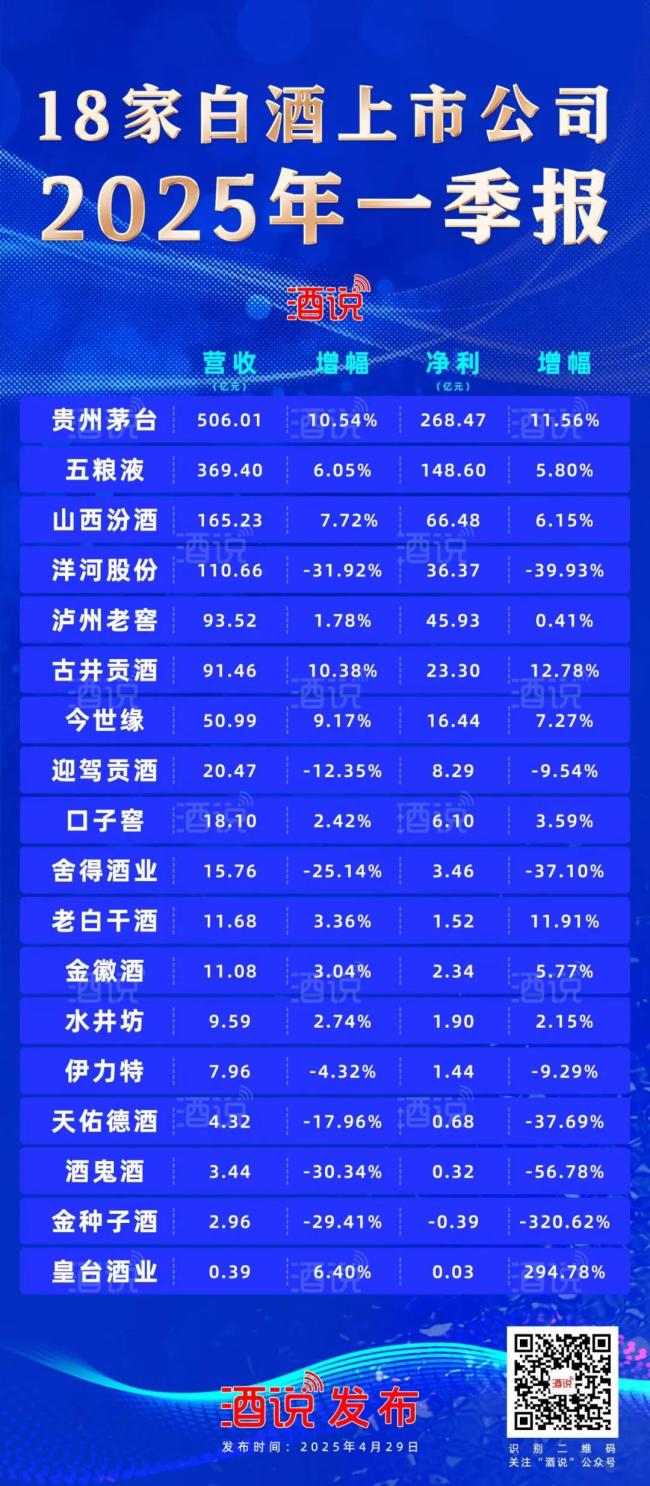 营收占比超85%！从白酒财报TOP6，看2025精准营销突围战