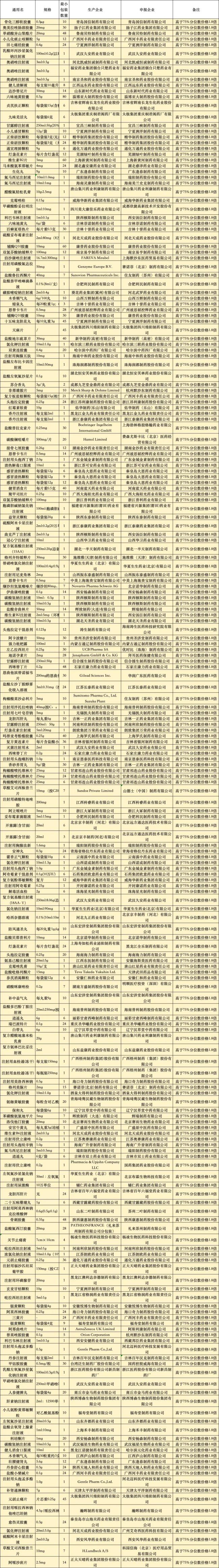上千个药挂网价调整，有的从340降至4.8