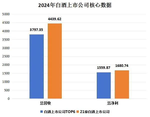 营收占比超85%！从白酒财报TOP6，看2025精准营销突围战