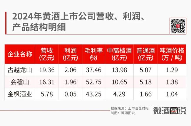 中高档黄酒增49%，真繁荣还是假春天？