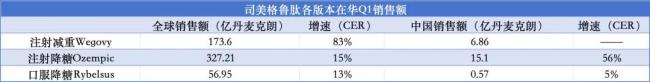 来源：诺和诺德2025Q1财报