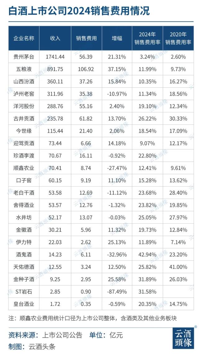 超475亿销售费用：谁在省，谁在花？