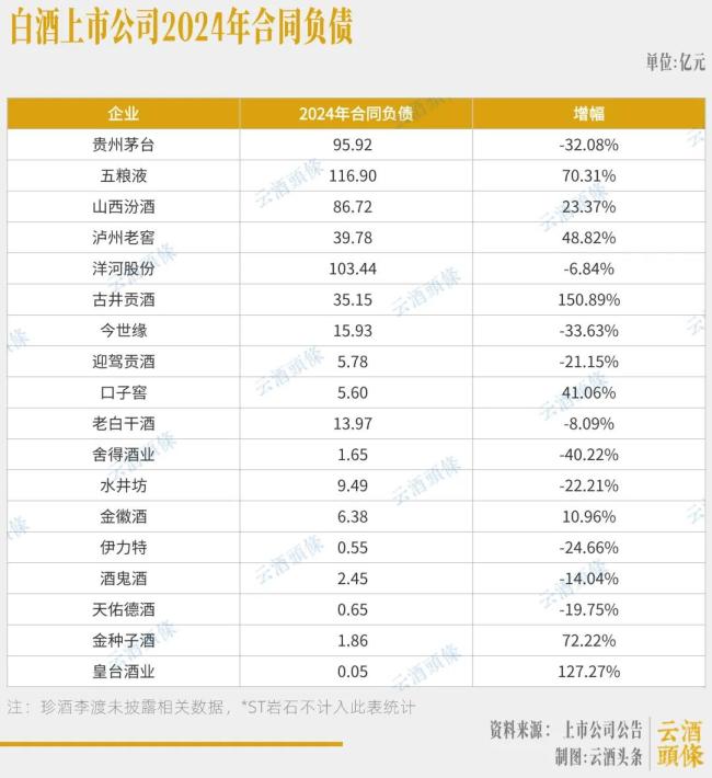 白酒股现金流最大相差超900亿，分化加剧下的生存战