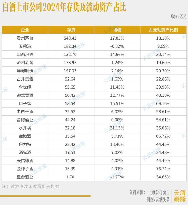 白酒股现金流最大相差超900亿，分化加剧下的生存战