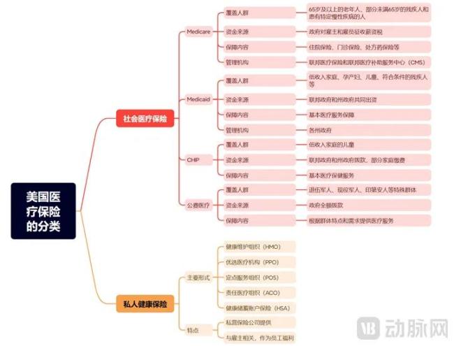  美国医疗保险分类：社会医疗保险和商业健康保险（图源：13个精算师）