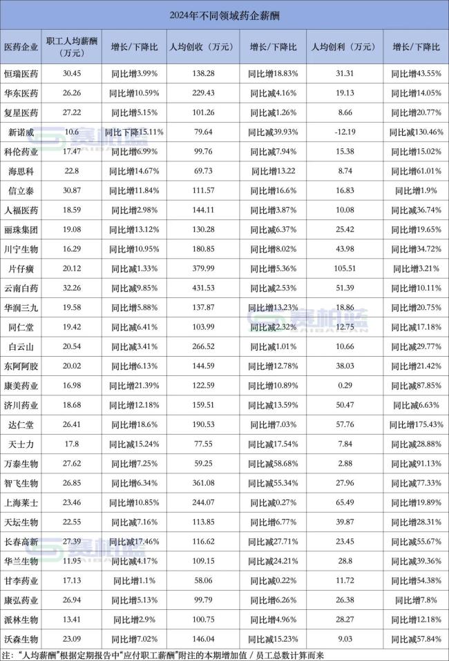 药企员工薪酬情况一览！（附详细表单）
