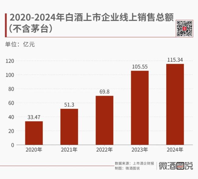 白酒电商，逆势增长