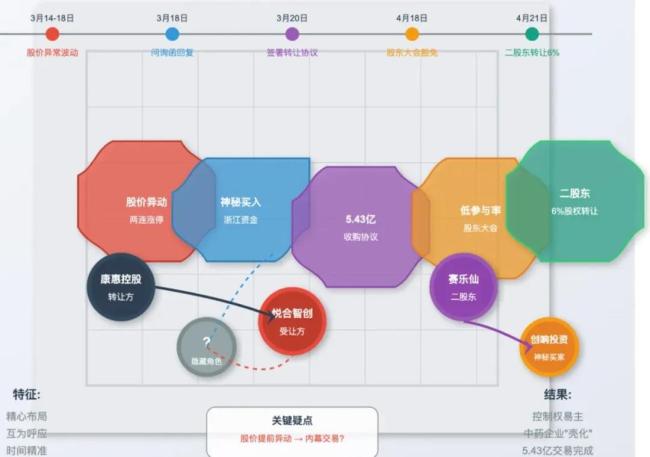 康惠制药易主疑点拼图：从老鼠仓迷雾到“速决战”玄机