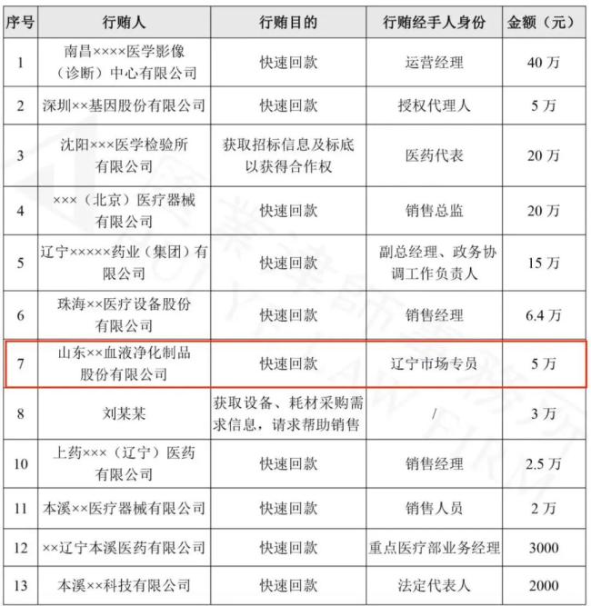 威高血净业绩靠关联交易支撑，每天花22万请客吃饭？或存商业贿赂