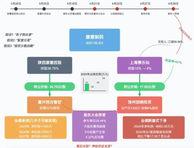 康惠制药易主疑点拼图：从老鼠仓迷雾到“速决战”玄机
