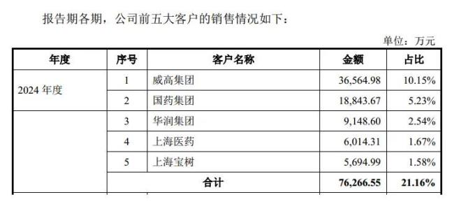 威高血净业绩靠关联交易支撑，每天花22万请客吃饭？或存商业贿赂