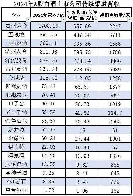 白酒财报“渠道局”，近5万家酒商的突围赛