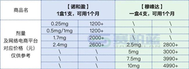 「减肥神药」正面交锋，下一步降价？