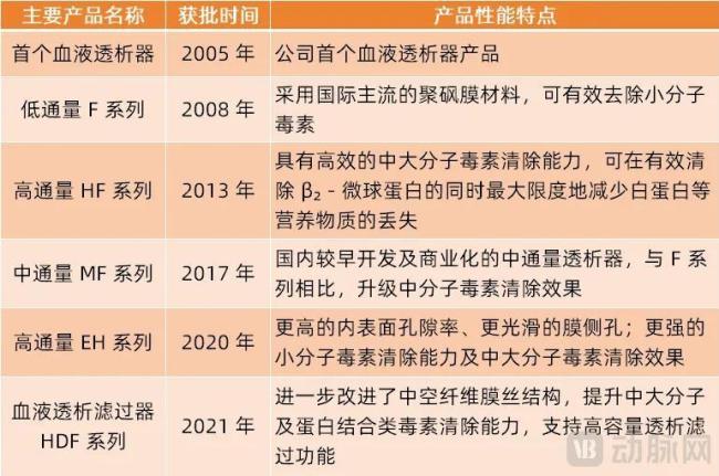 威高血净的血液透析器迭代升级历程