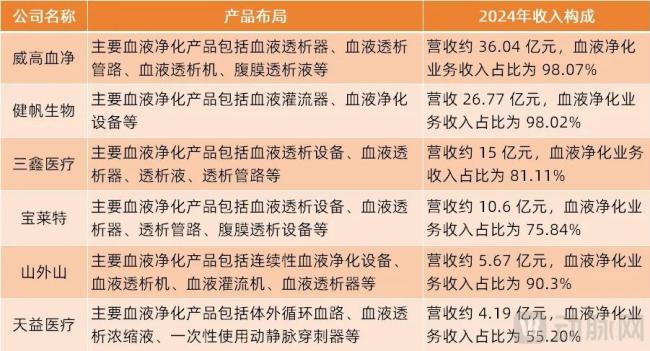 血液净化行业相关企业及业务概述