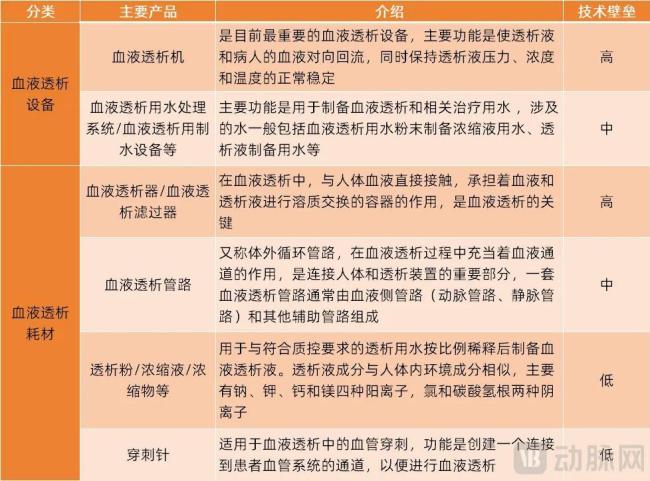 血液透析过程中涉及的医疗器械