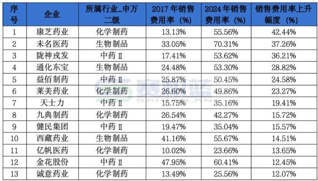 146家头部药企，销售费用变化情况公开！（附名单）